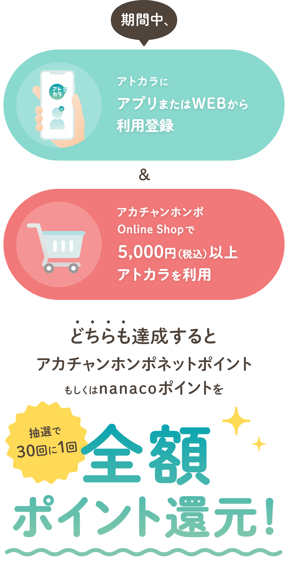 期間中、アトカラにアプリまたはWebから会員登録＆アカチャンホンポOnlineShopで 5,000円（税込）以上アトカラを利用どちらも達成すると抽選で30回に1回アカチャンホンポネットポイントもしくはnanacoポイントを全額ポイント還元！