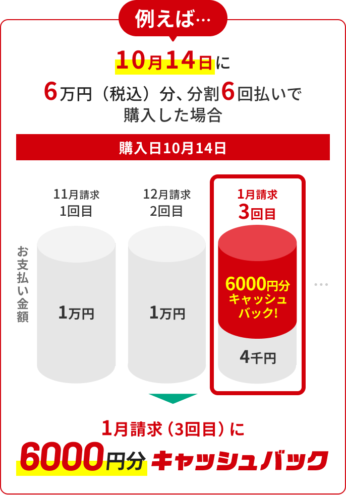 例えば10月14日に6万円分、分割6回払いで購入した場合 1月請求(3回目)に6000円分キャッシュバック