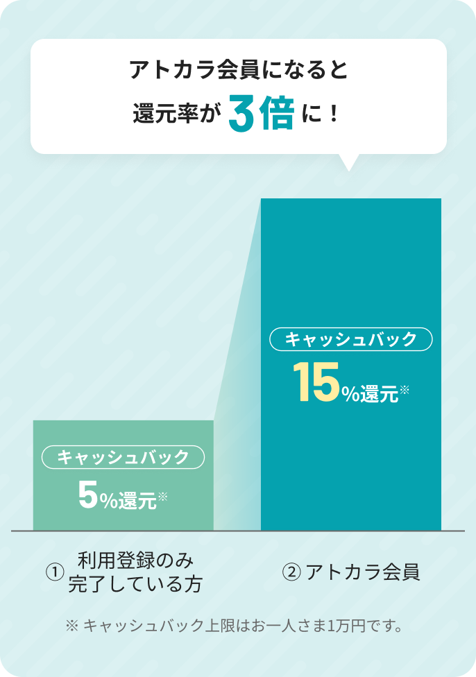 利用登録・会員登録の流れ グラフ