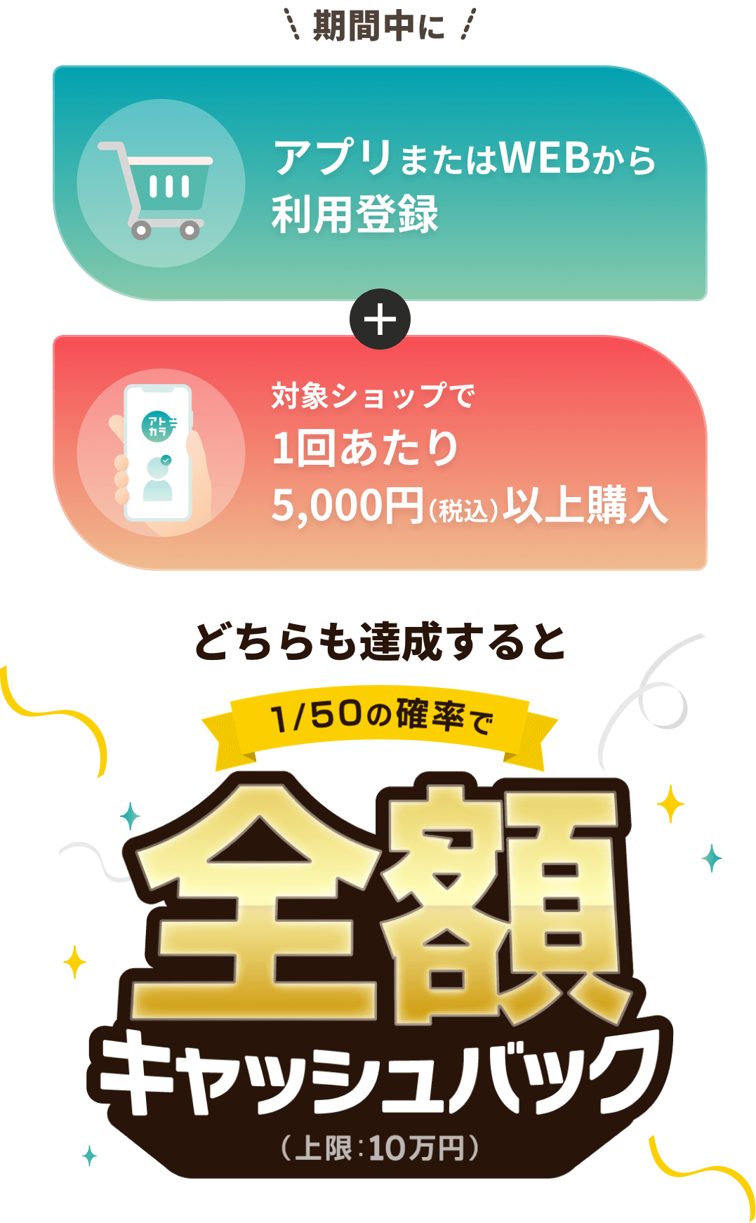 期間中に、「アプリまたはWEBから利用登録」+「対象ショップで1回あたり5,000(税込)以上購入」どちらも達成すると、1/50の確率で全額キャッシュバック(上限:10万円)