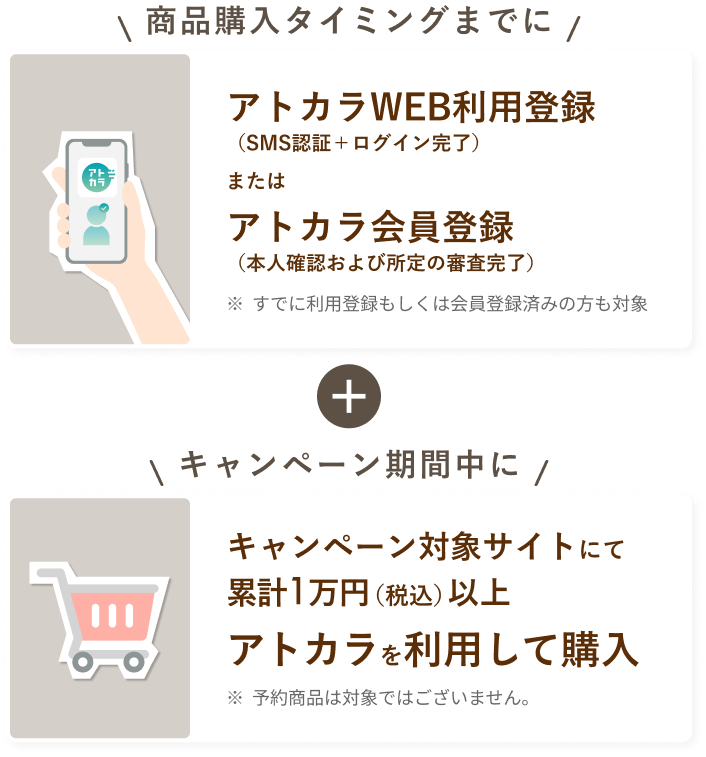 商品購入タイミングまでに アトカラWEB利用登録（SMS認証＋ログイン完了）もしくはアトカラ会員登録（本人確認および所定の審査完了）※すでに利用登録もしくは会員登録済みの方も対象 + キャンペーン期間中にキャンペーン対象サイトにて累計1万円（税込）以上アトカラを利用して購入 ※予約商品は対象ではございません