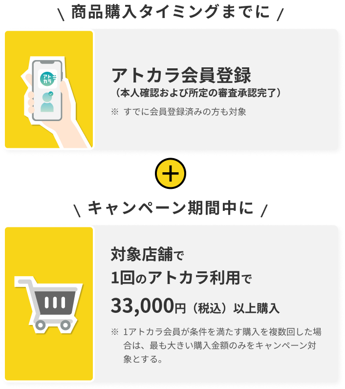 商品購入タイミングまでに アトカラWEB利用登録（SMS認証＋ログイン完了）もしくはアトカラ会員登録（本人確認および所定の審査完了）※すでに利用登録もしくは会員登録済みの方も対象 + キャンペーン期間中にキャンペーン対象サイトにて累計1万円（税込）以上アトカラを利用して購入 ※予約商品は対象ではございません